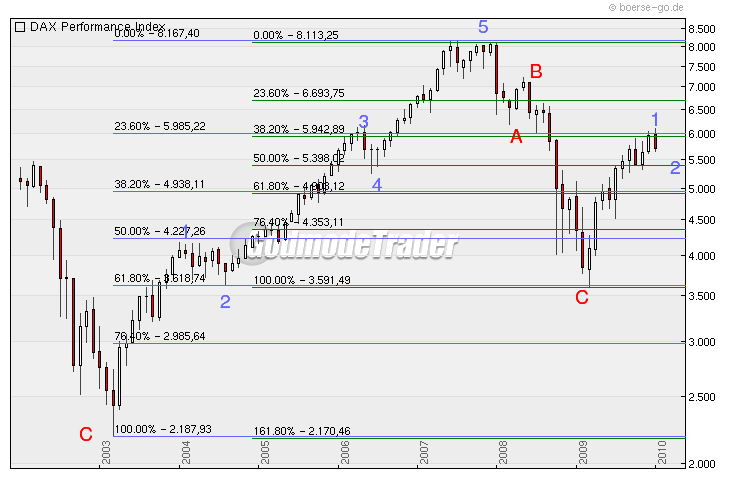Quo Vadis Dax 2010 - Das Original 294219