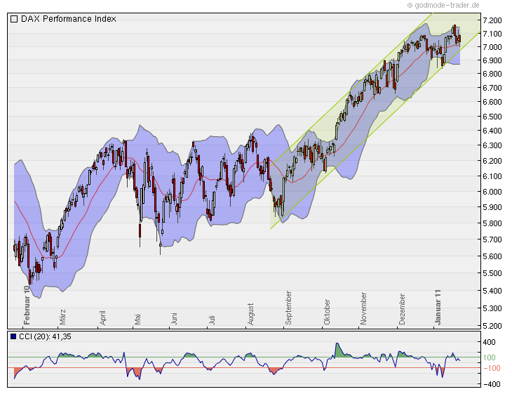 Quo Vadis Dax 2011 - All Time High? 375306