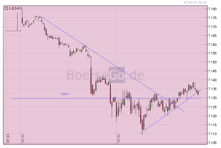 Quo Vadis Dax 2011 - All Time High? 383616