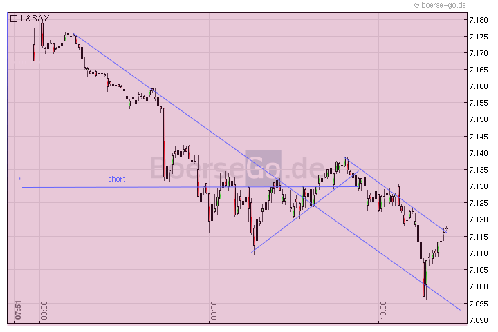 Quo Vadis Dax 2011 - All Time High? 383649