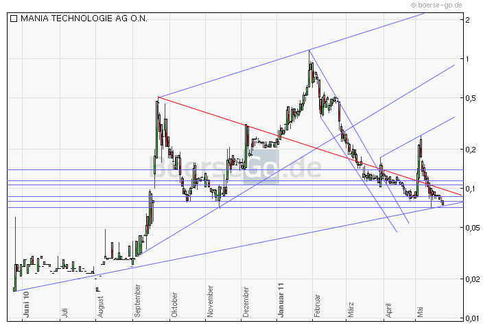 Mania Technologie AG wird sie wieder Auferstehen ? 405924