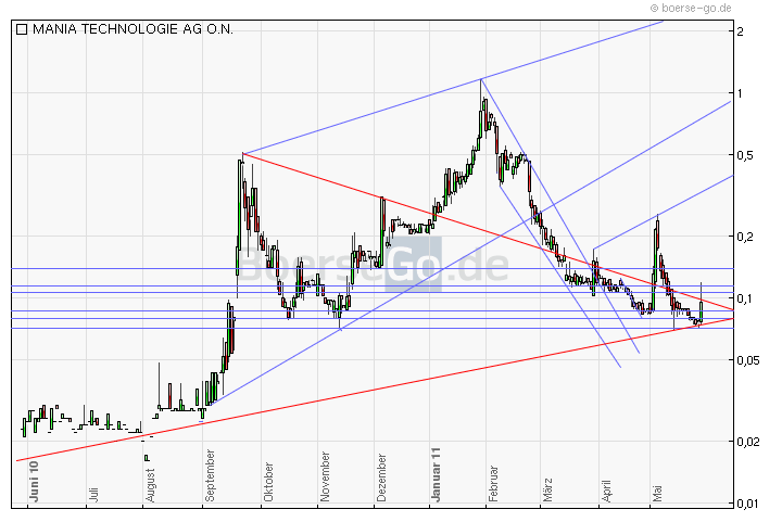 Mania Technologie AG wird sie wieder Auferstehen ? 407082