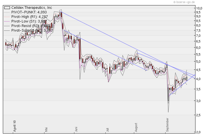 Celldex Therapeutics garantierte 100 % bis 06/10 347128