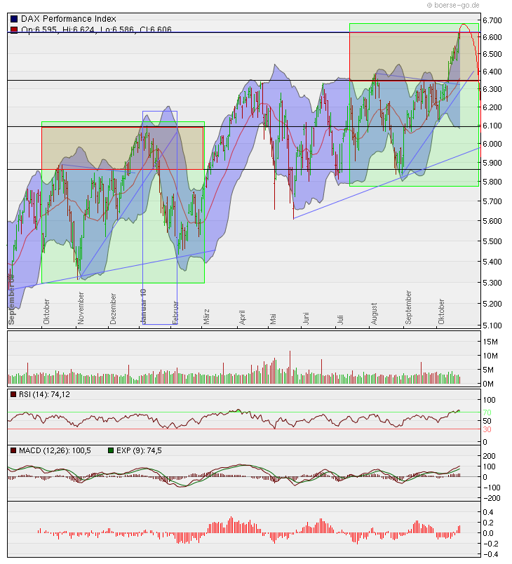 Quo Vadis Dax 2010 - Das Original 353318