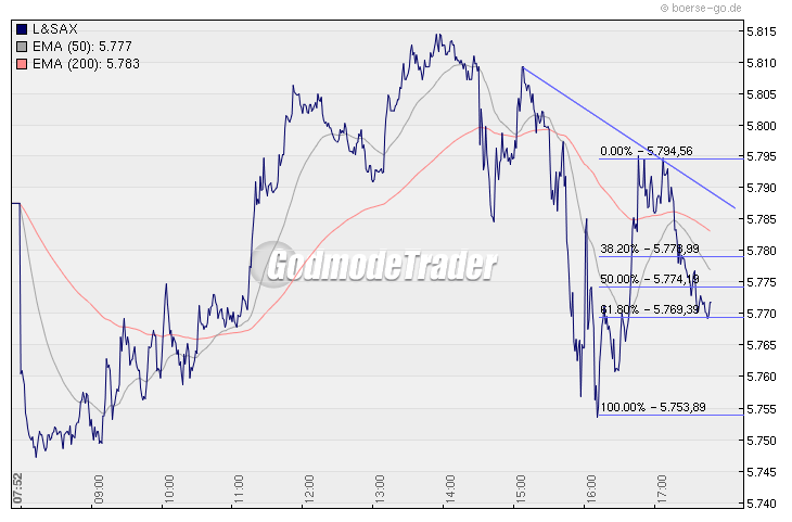 Quo Vadis Dax 2009 277837
