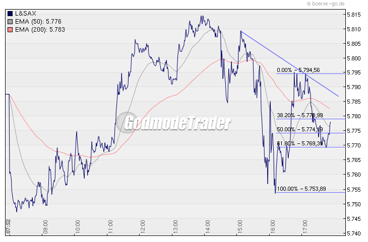 Quo Vadis Dax 2009 277842