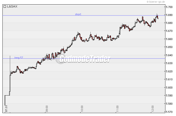 Quo Vadis Dax 2010 - Das Original 294408