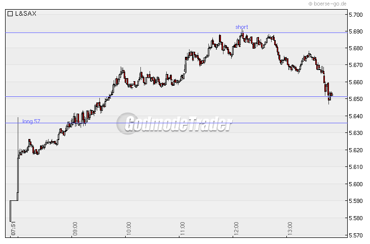 Quo Vadis Dax 2010 - Das Original 294431