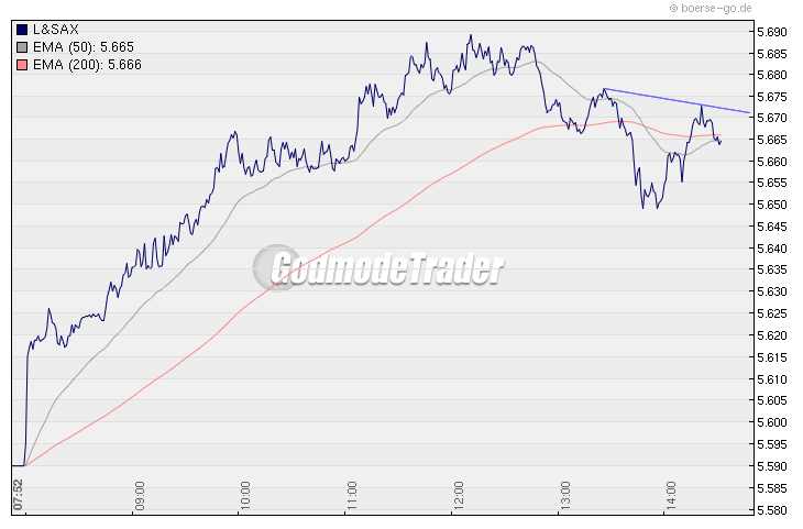 Quo Vadis Dax 2010 - Das Original 294444