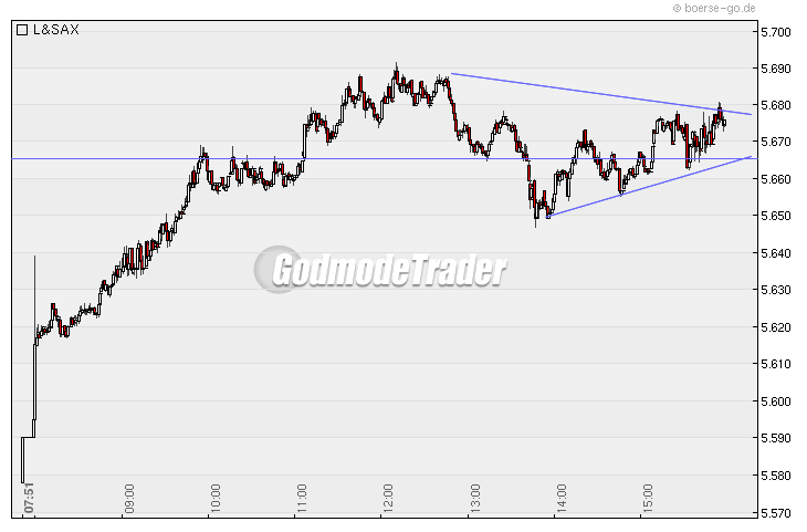 Quo Vadis Dax 2010 - Das Original 294472