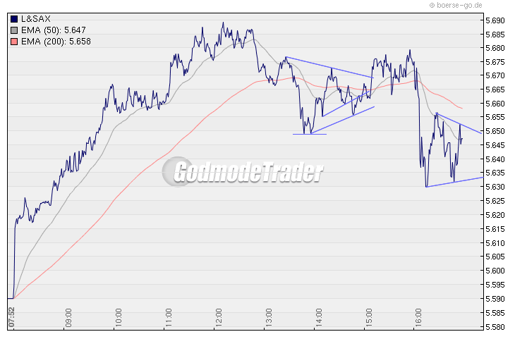 Quo Vadis Dax 2010 - Das Original 294492