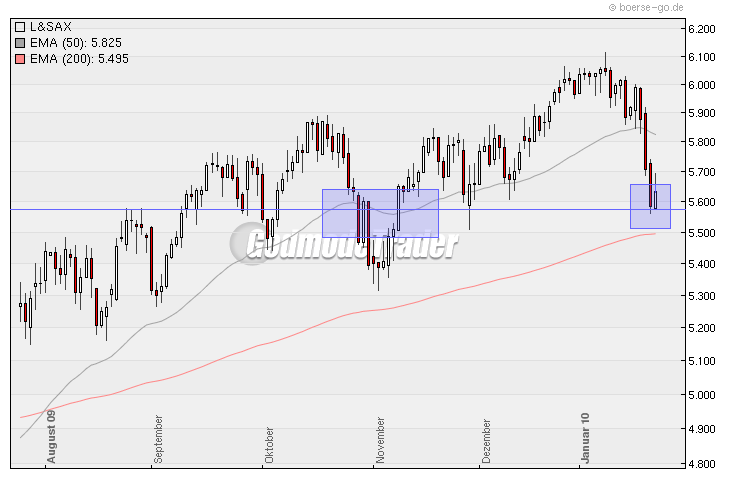 Quo Vadis Dax 2010 - Das Original 294552