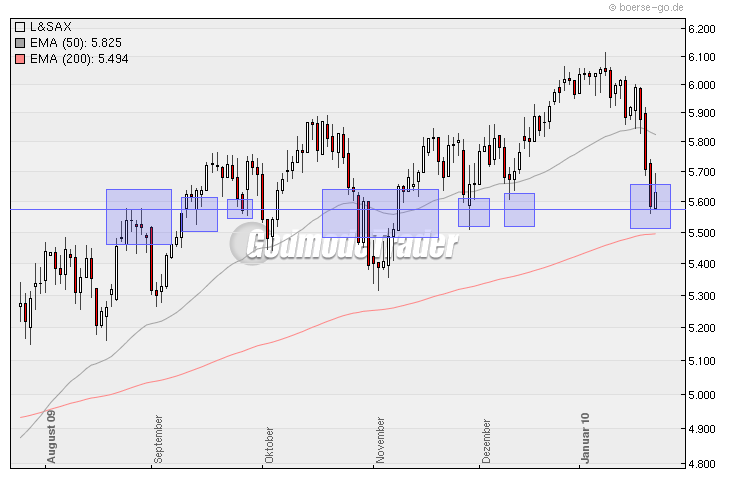 Quo Vadis Dax 2010 - Das Original 294587