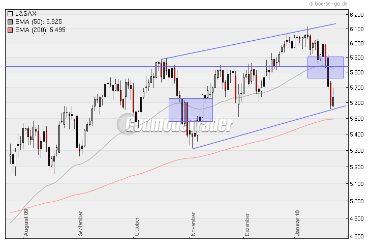 Quo Vadis Dax 2010 - Das Original 294592