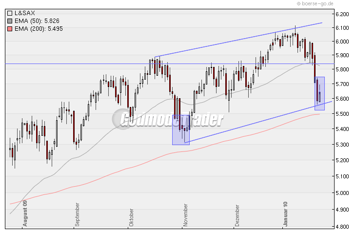 Quo Vadis Dax 2010 - Das Original 294630