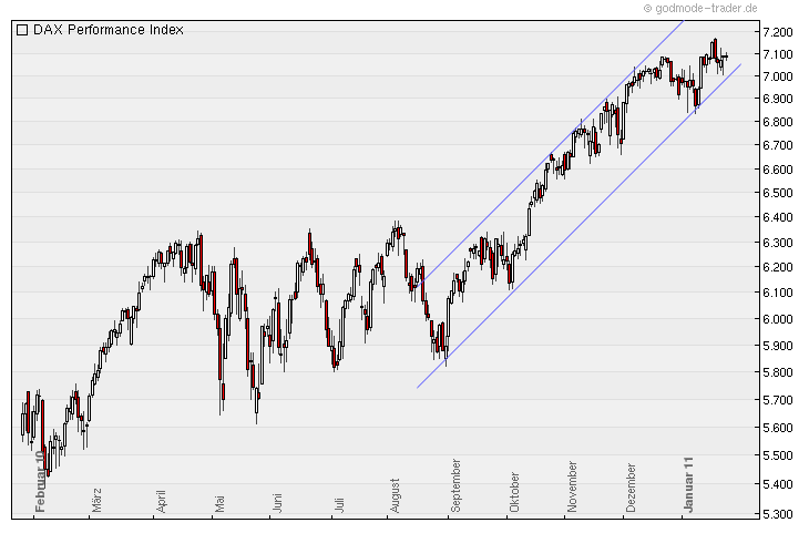 Quo Vadis Dax 2011 - All Time High? 375502