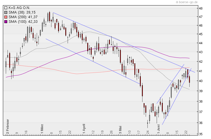 Aktien-Tagebuch 328715