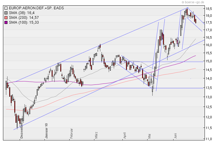 Aktien-Tagebuch 328756