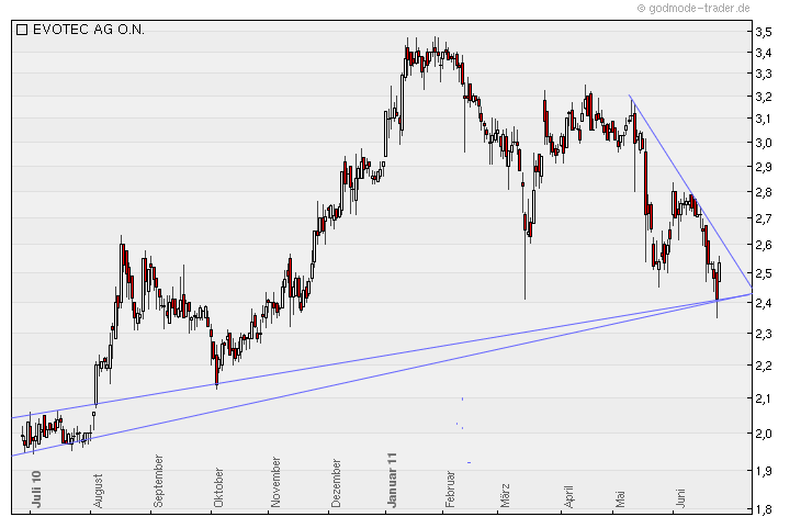 chartthread evotec 415217