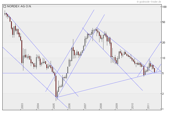 Nordex Akte X 424106
