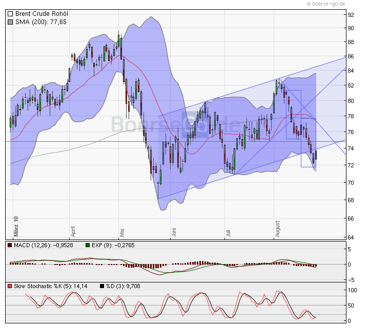 Devisen, Rohstoffe, Indizes: Globale Zusammenhänge 340441
