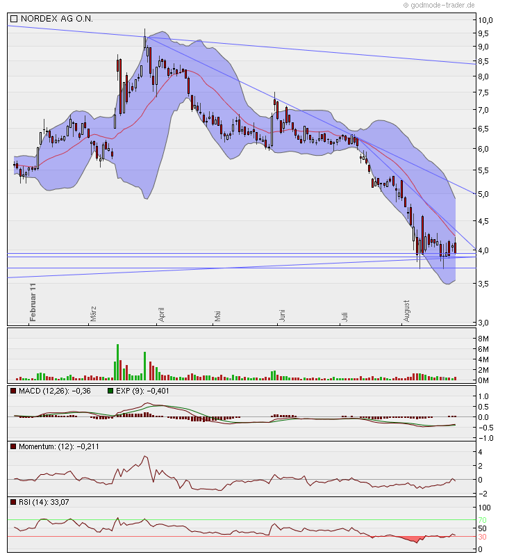 ** News zu Nordex ** (SPAM-FREE) 433254