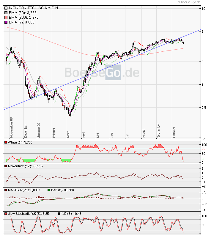 Infineon wird Neu Starten. 269787
