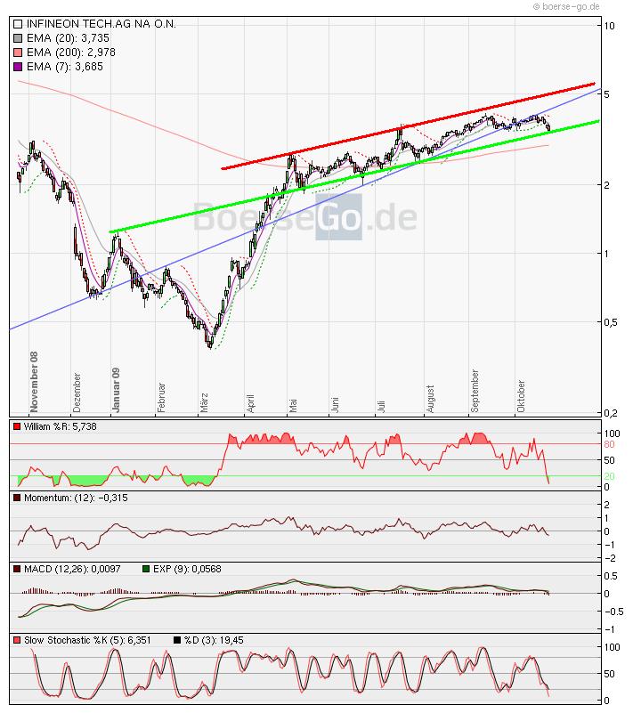 Infineon wird Neu Starten. 269798