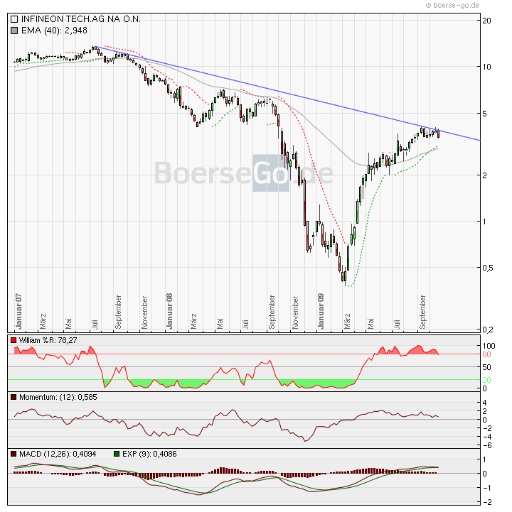 Infineon wird Neu Starten. 269838