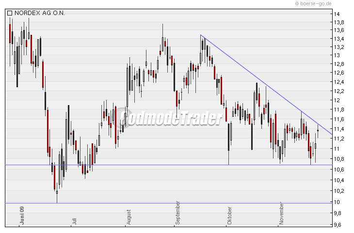 Nordex News/Analysen/Meinungen 278044