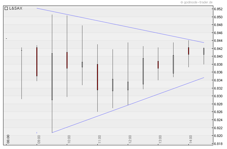 Quo Vadis Dax 2010 - Das Original 361039