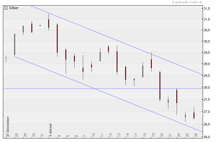 Silber - quo vadis 2011 375864