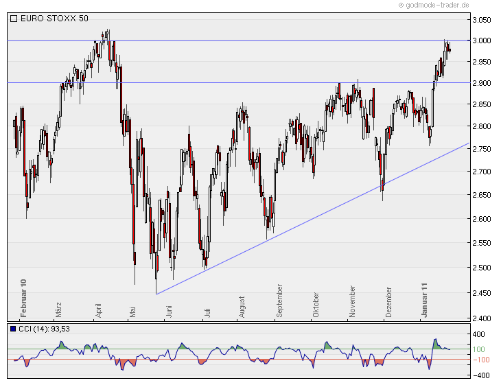 Eurostoxx 50/ WKN: 965814 375973
