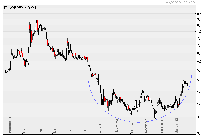 Norde Pro und Kontra 479843