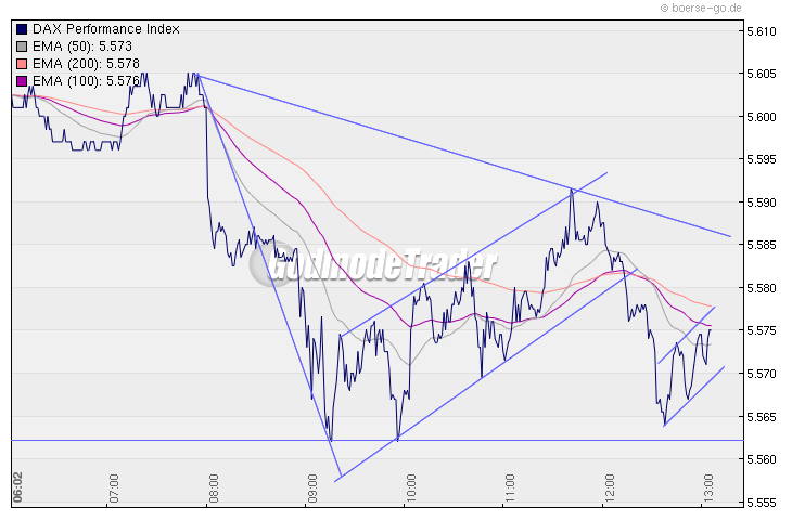 Quo Vadis Dax 2010 - Das Original 302565