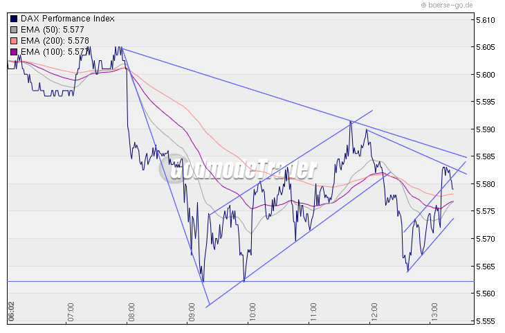Quo Vadis Dax 2010 - Das Original 302568