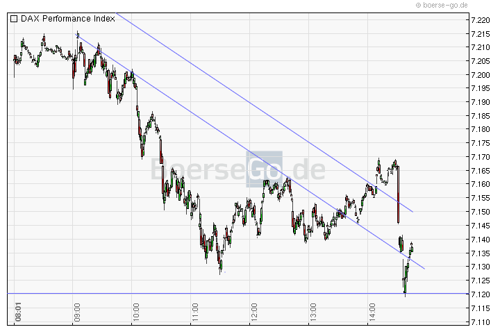 Quo Vadis Dax 2011 - All Time High? 406591