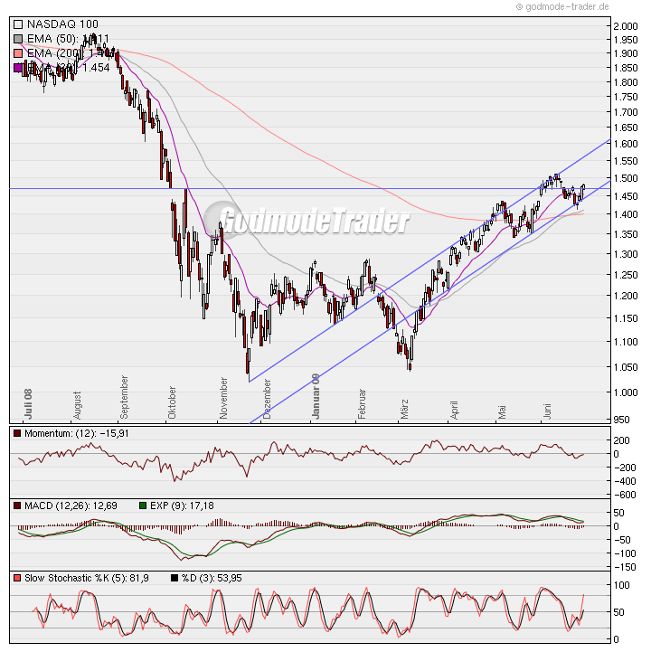 Quo Vadis Dax 2009 241425