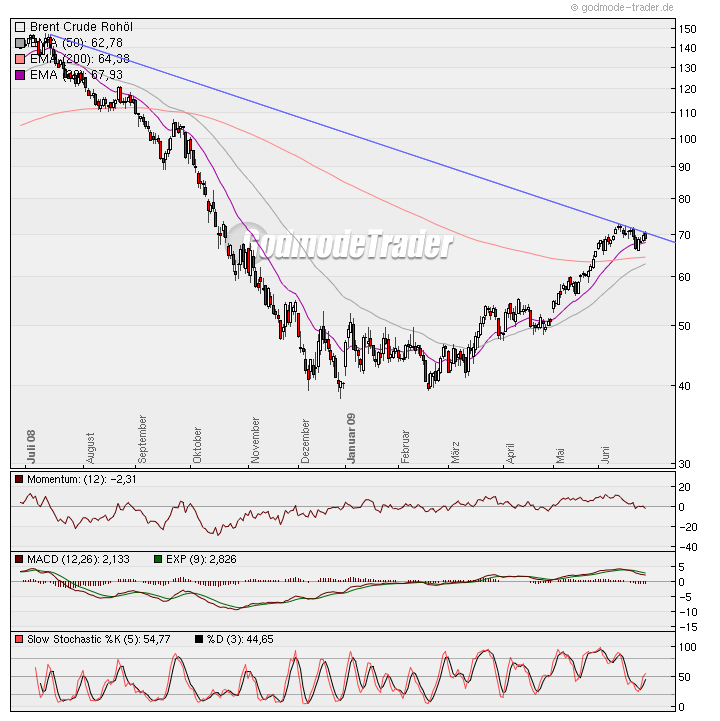 Quo Vadis Dax 2009 241440