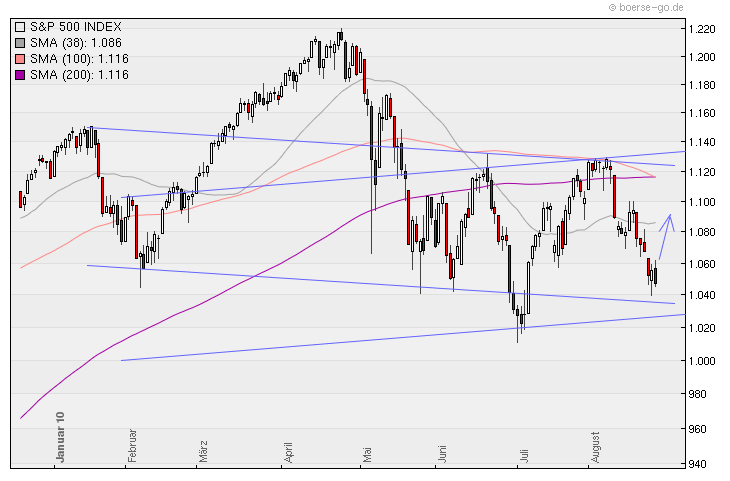 Aktien-Tagebuch 340736