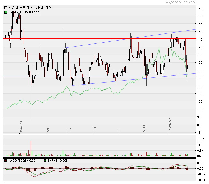 Monument Mining LTD. A0MSJF 442869