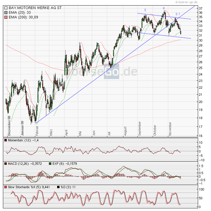 BMW (WKN: 519000)Unter 30 € einsteigen,GUTE Fahrt. 278601