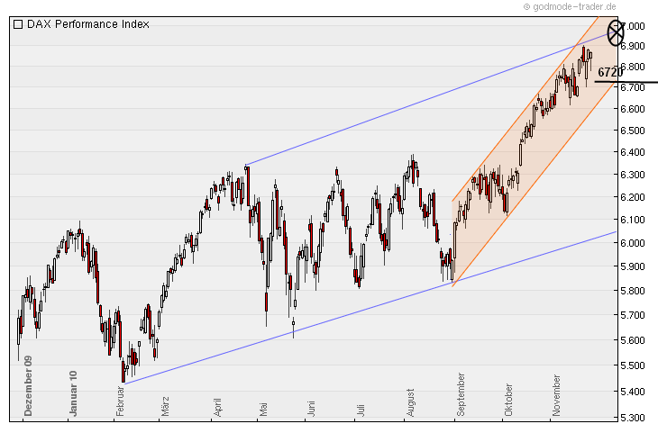 Quo Vadis Dax 2010 - Das Original 361973