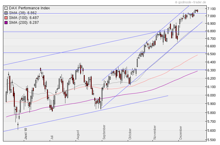 Aktien-Tagebuch 368441