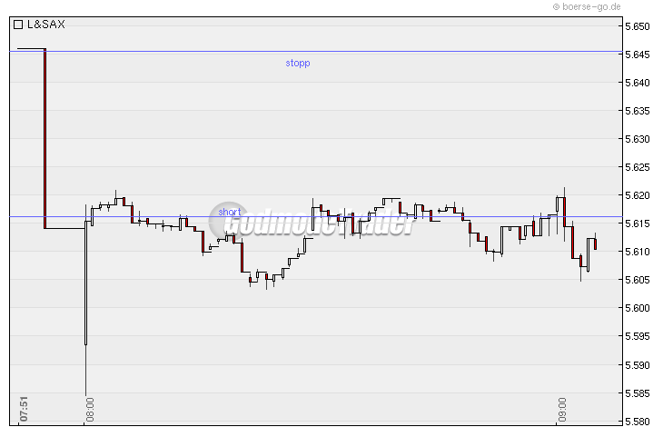 Quo Vadis Dax 2010 - Das Original 294926