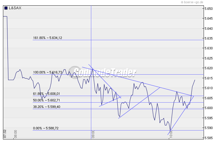 Quo Vadis Dax 2010 - Das Original 294949