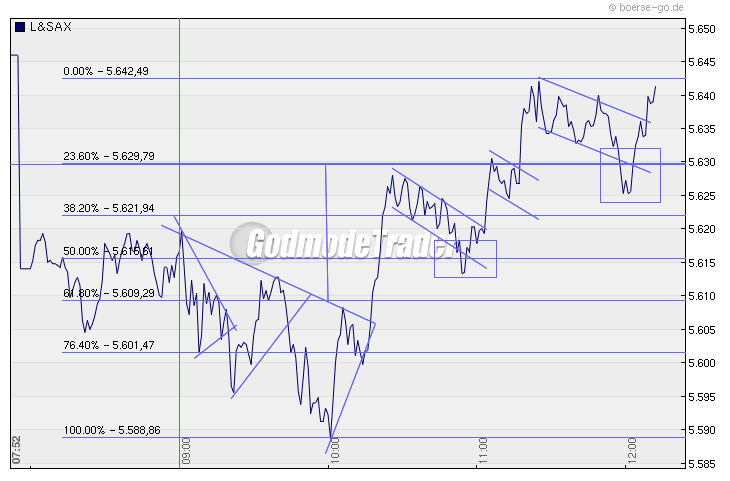 Quo Vadis Dax 2010 - Das Original 294999