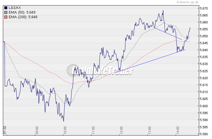 Quo Vadis Dax 2010 - Das Original 295029