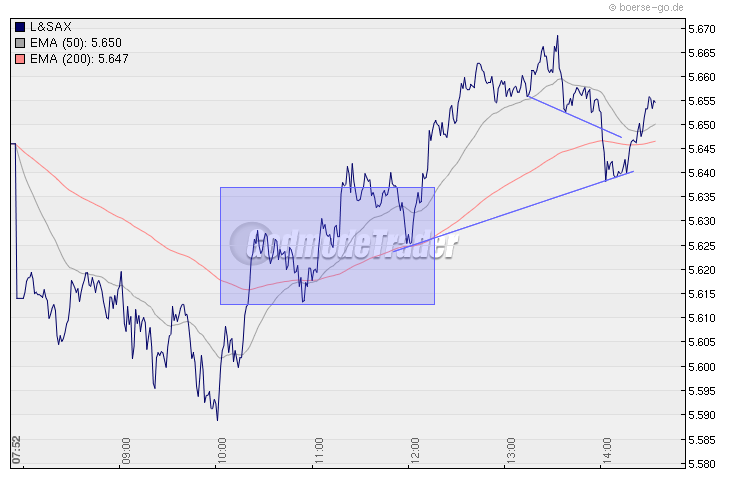 Quo Vadis Dax 2010 - Das Original 295030