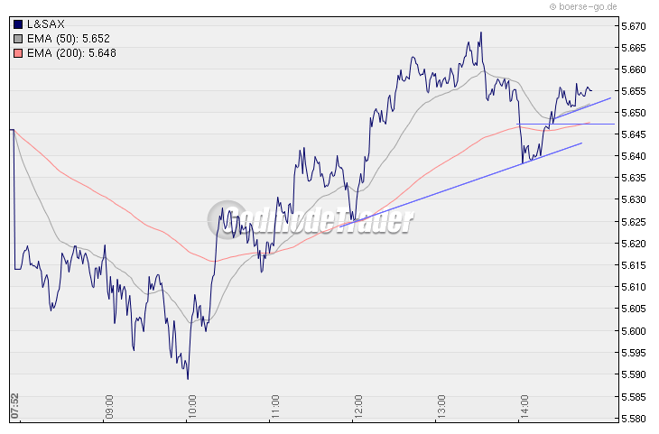 Quo Vadis Dax 2010 - Das Original 295034